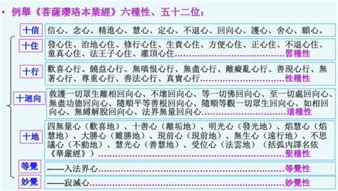 五道十地對照表|【五道十地對照表】菩薩道的位次：五道十地的完整解。